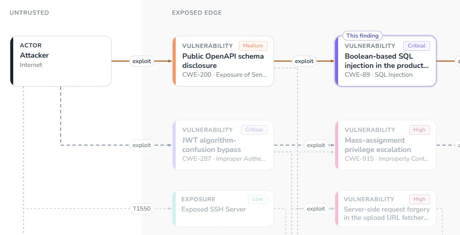 A validated attack path from an internet attacker through an OpenAPI disclosure to SQL injection