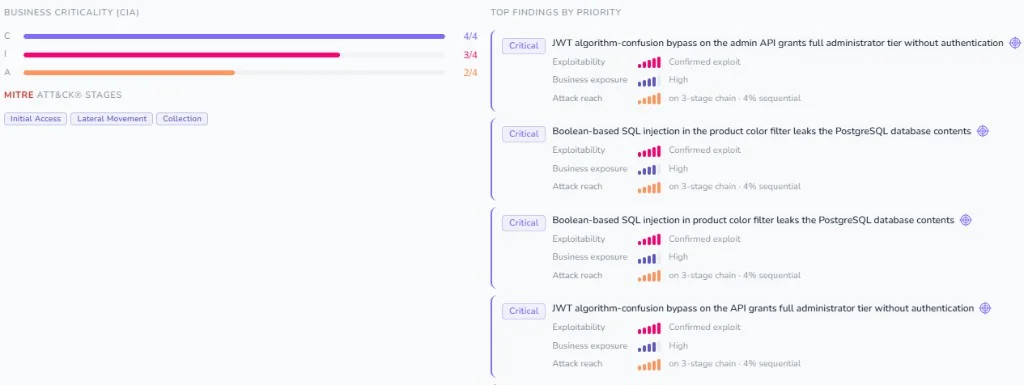 Business criticality and top findings ranked by exploitability, exposure and attack reach